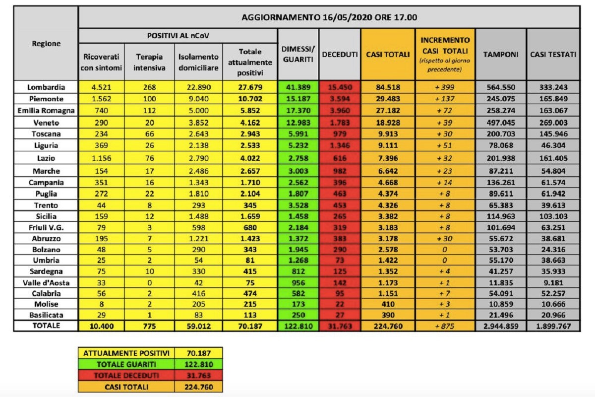 Dati 16 maggio 2020